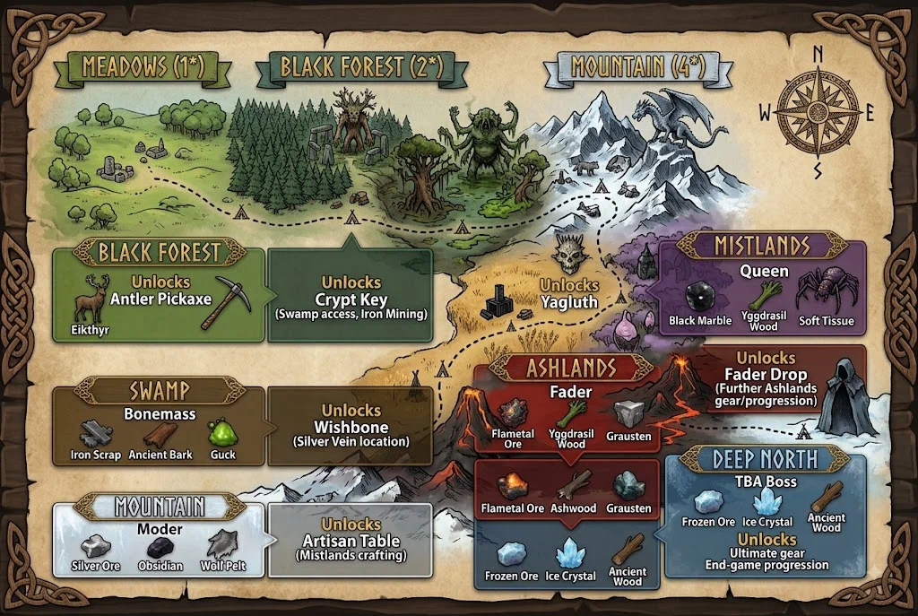 Valheim Biome Progression Map: 8 biomes in difficulty order from Meadows to Deep North with resource and enemy overview